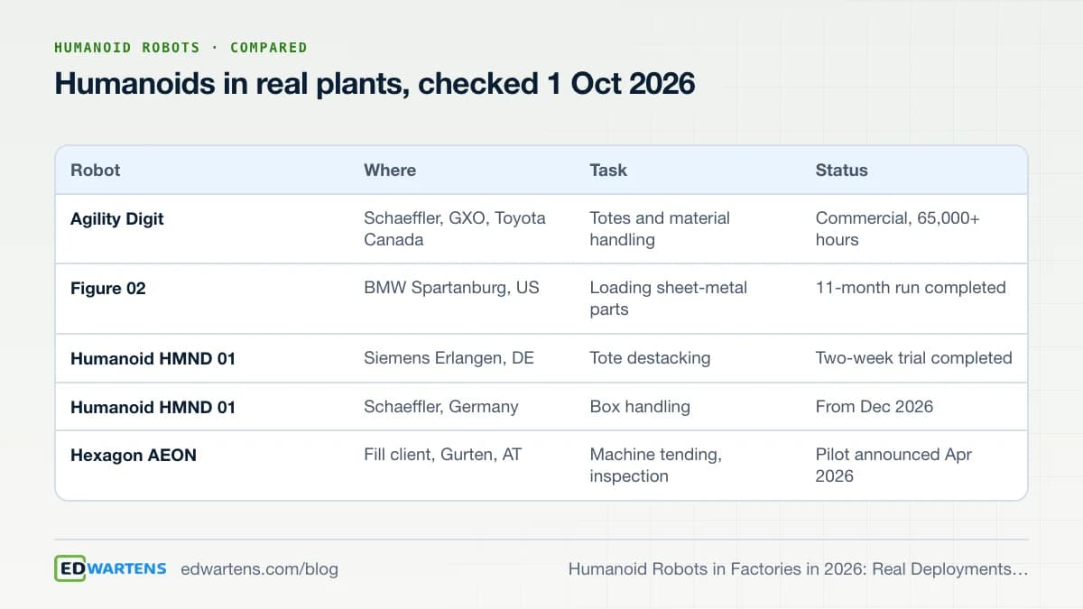 Humanoids in real plants, checked 1 Oct 2026